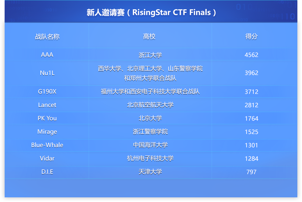 0ctf-final-list-2