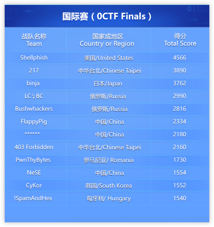 0ctf-final-list